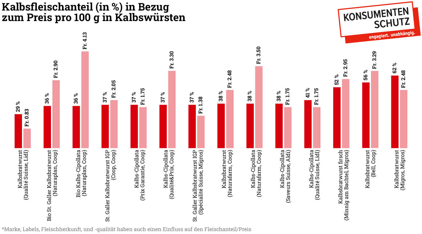 Vergleich von 85 Lebensmitteln zeigt grosse Unterschiede beim Fleischanteil. Der Konsumentenschutz kritisiert unklare Deklarationen und fehlende Angaben zur Fleischherkunft.